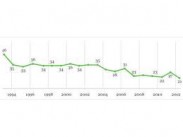 Американцы перестали доверять теленовостям