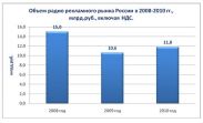 Российский радиорекламный рынок: 2008–2010 гг.