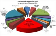 Радиостанции ТАВР МЕДІА - абсолютные лидеры рейтингов!