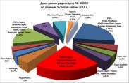 Радиостанции ТАВР МЕДІА - лидеры рейтингов