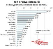 «Хіт – ФМ», «Авторадіо» і «Гала» зібрали найбільше реклами у 2011 році