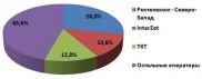 ИТОГИ РАЗВИТИЯ ПЕТЕРБУРГСКОГО РЫНКА ДОМАШНЕГО ШПД ЗА 2011 ГОД