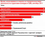 Молодежь предпочитает онлайн-видео кабельному телевидению