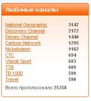 Любимые телеканалы россиян – познавательные и детские