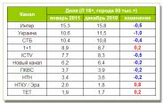ТОП-10 каналов по итогам января: «Украина» и «Интер» показали «минус»
