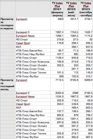 Сколько людей смотрят НТВ-Плюс?