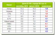 ТОП-10 каналов по итогам сентября: больше всех выросли СТБ и «Украина»