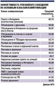 Эффективность рекламы в зависимости от каналов коммуникации