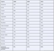 Цифровизация телевидения в Азии